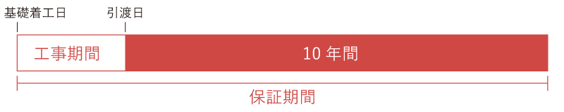 10年間地盤を保証