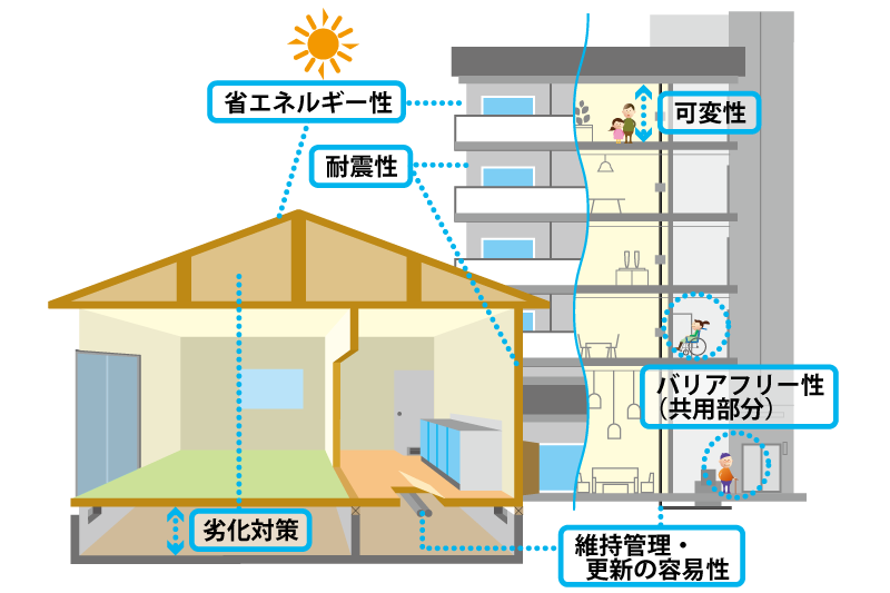 長期優良住宅の主な「認定基準」